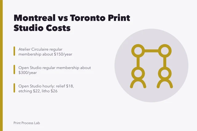 Comparison of Montreal and Toronto print studio membership and hourly press rates. Montreal compared with Toronto for shared print studio costs and press access
