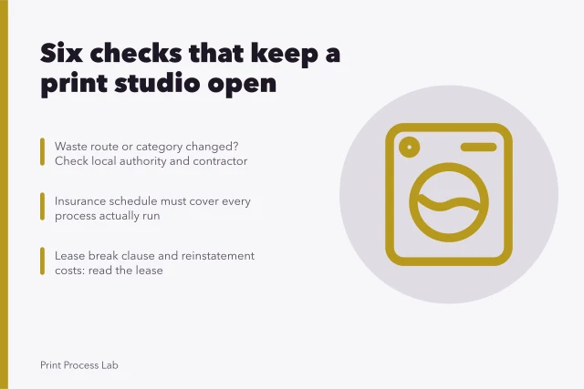 Checklist card of waste, insurance, lease and equipment questions for print studios. Tracking what a member-run print studio needs heading into 2027