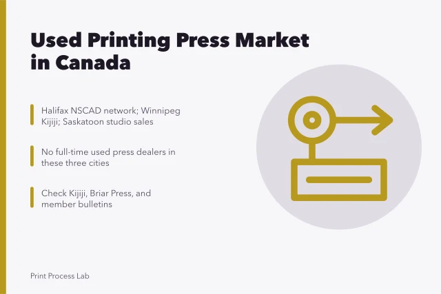 Map of Canada highlighting used printing press markets in three cities. A guide to the used printing press market in Halifax, Winnipeg and Saskatoon