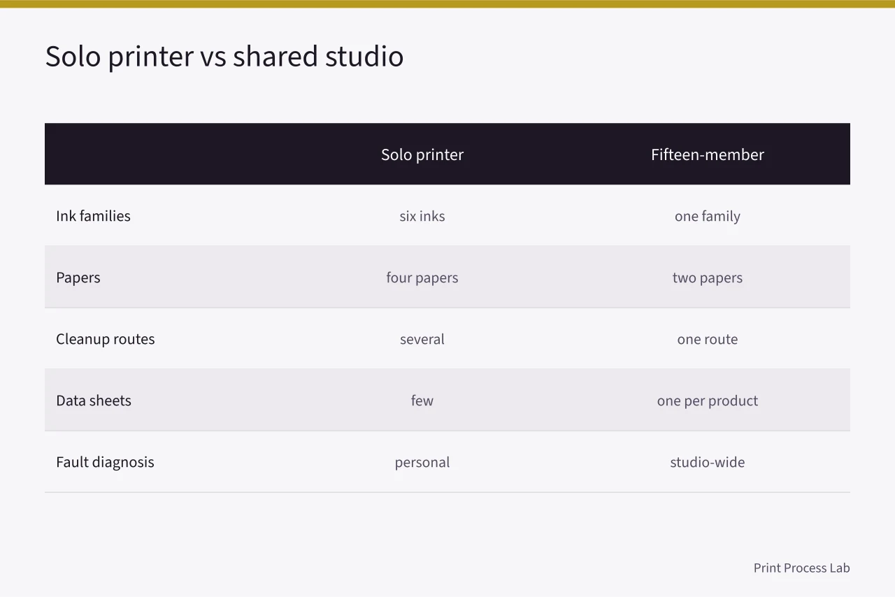 Comparison table of ink, paper and cleanup counts for solo versus shared studios (How to choose materials for an independent print studio: the short version)